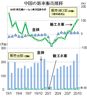 中国の新車販売推移