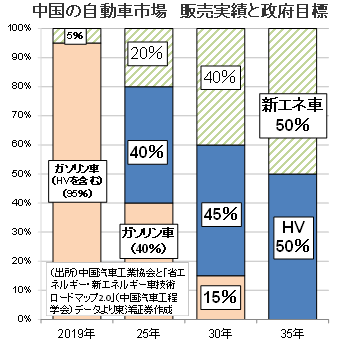 中国の自動車市場販売実績と政府目標