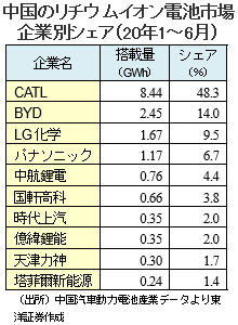 中国のリチウムイオン電池市場企業別シェア（20年1～6月）