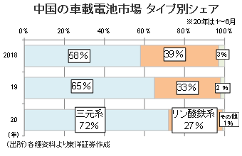 中国の車載電池市場 タイプ別シェア