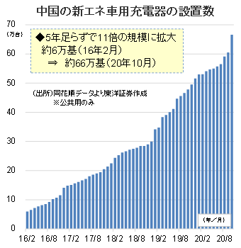 中国の新エネ車用充電器の設置数