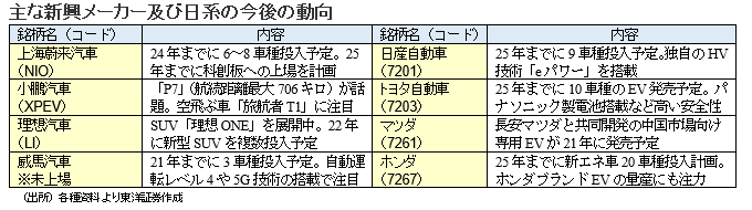 主な新興メーカー及び日系の今後の動向