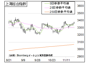 上海総合指数