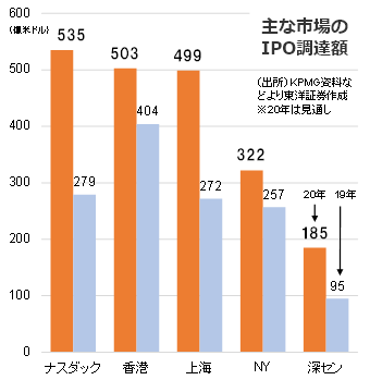 主な市場のIPO調達額