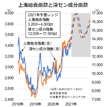 上海総合指数と深セン成分指数