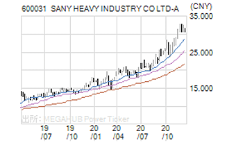 SANY HEAVY INDUSTRY COLTD-A