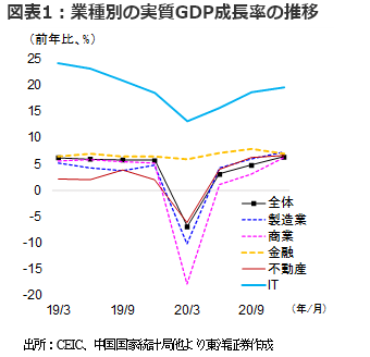 図表1：業種別の実質GDP成長率の推移