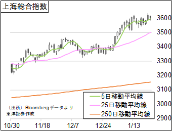 上海総合指数