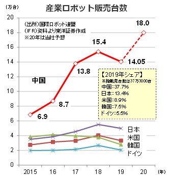 産業ロボット販売台数