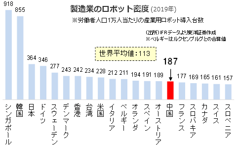 製造業のロボット密度