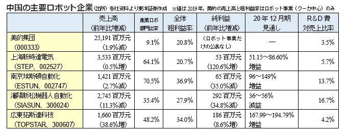 中国の主要ロボット企業