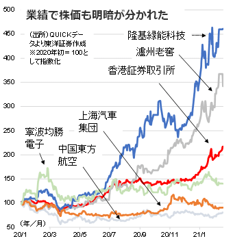 業績で株価も明暗が分かれた