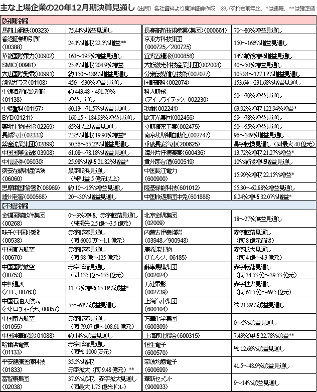 主な上場企業の20年12月期決算見通し