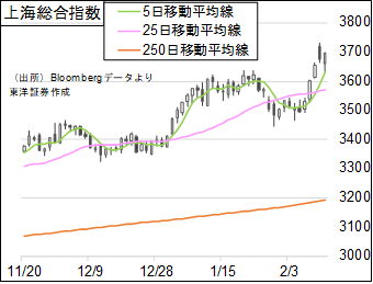 上海総合指数