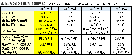 中国の2021年の主要目標