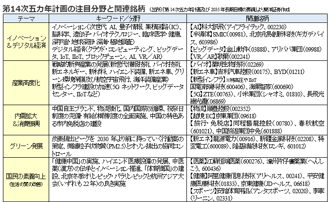 第14次五カ年計画の注目分野と関連銘柄