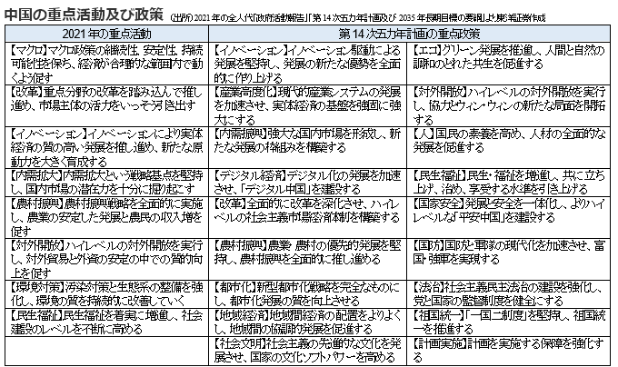 中国の重点活動及び政策