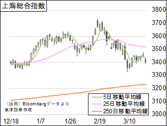 上海総合指数