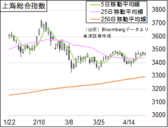 上海総合指数