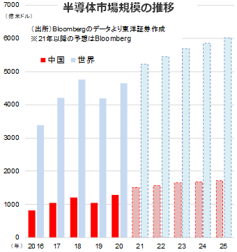 半導体市場規模の推移