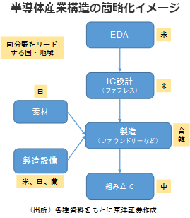 半導体産業構造の簡略化イメージ