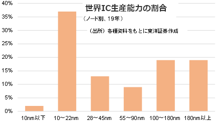 世界IC生産能力の割合