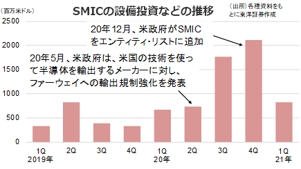 SMICの設備投資などの推移