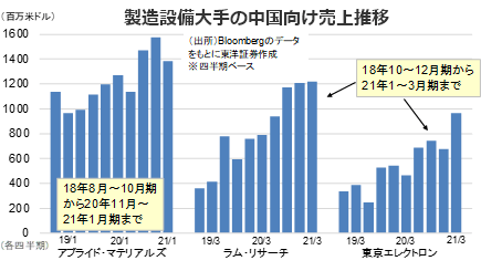 製造設備大手の中国向け売上推移