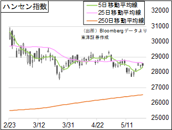 ハンセン指数