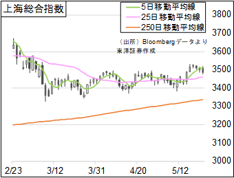 上海総合指数