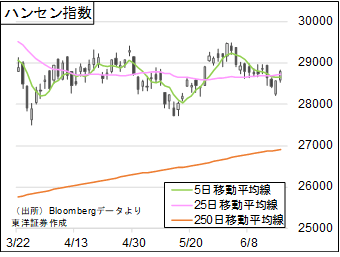 ハンセン指数