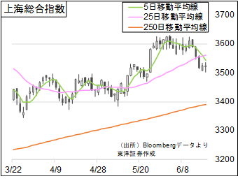 上海総合指数