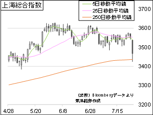 上海総合指数