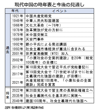 現代中国の略年表と今後の見通し