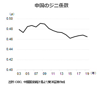 中国のジニ係数