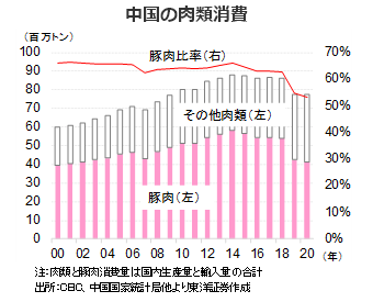 中国の肉類消費