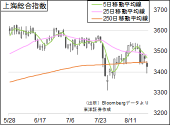 上海総合指数