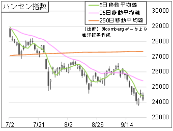 ハンセン指数