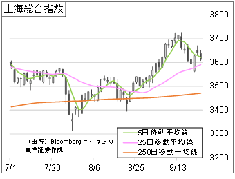 上海総合指数