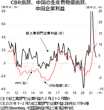 CBR指数、中国の生産者物価指数、中国企業利益