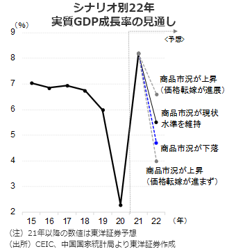 シナリオ別22年実質GDP成長率の見通し