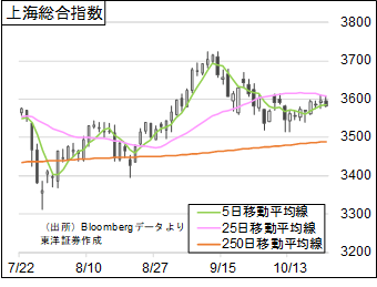 上海総合指数