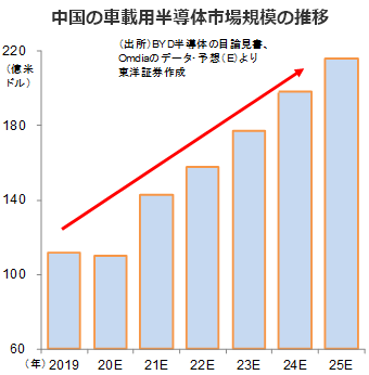 中国の車載用半導体市場規模の推移
