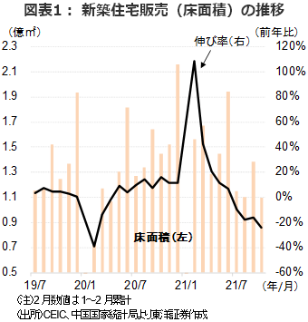 図表1： 新築住宅販売（床面積）の推移