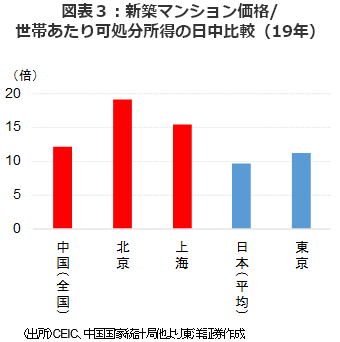 図表３： 新築マンション価格/世帯あたり可処分所得の日中比較（19年）