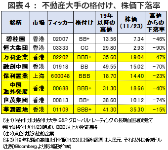 図表４： 不動産大手の格付け、株価下落率