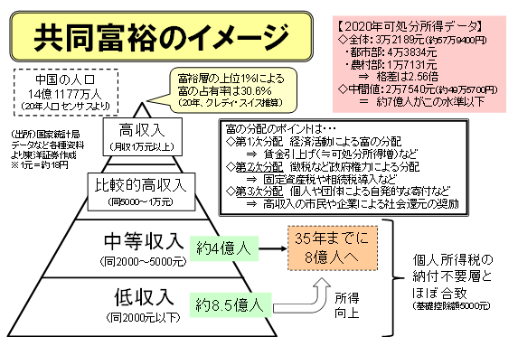 共同富裕のイメージ