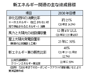 新エネルギー関連の主な達成目標