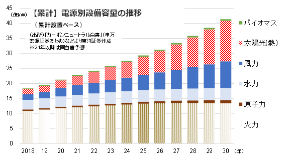 【累計】電源別設備容量の推移