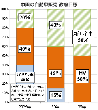 中国の自動車販売 政府目標